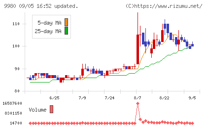 ＭＲＫホールディングスチャート
