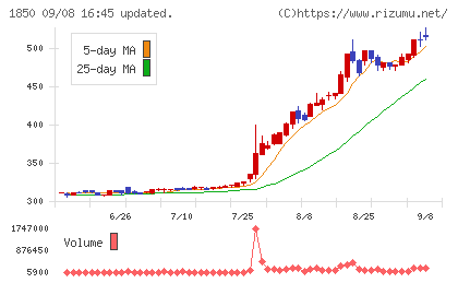 南海辰村建設チャート