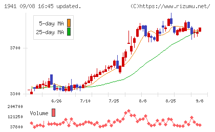 中電工チャート