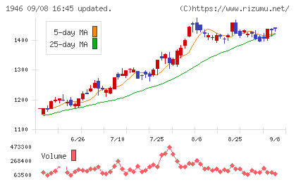 トーエネックチャート
