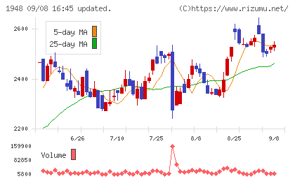 弘電社チャート