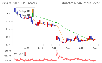 PRISM BioLabチャート