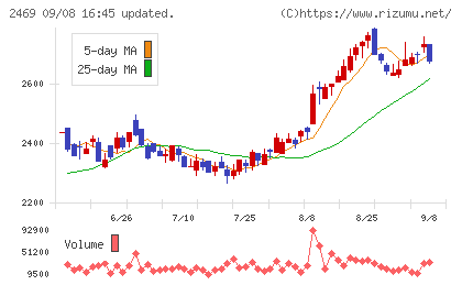 ヒビノチャート