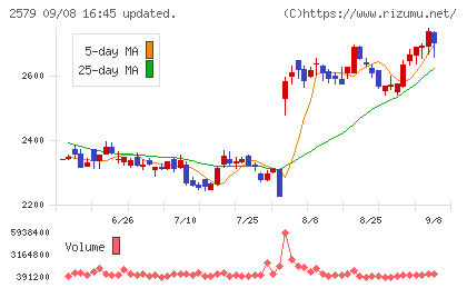 コカ・コーラ　ボトラーズジャパンホールディングスチャート
