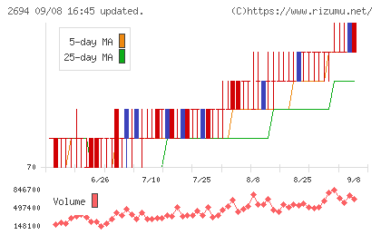 焼肉坂井ホールディングスチャート