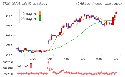 パルグループホールディングスチャート