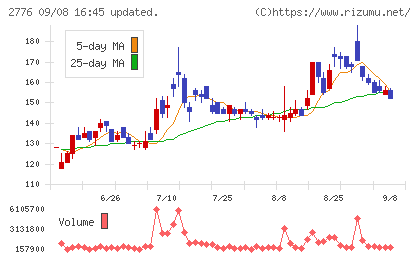 新都ホールディングスチャート