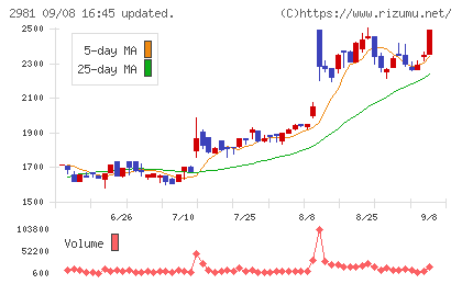ランディックスチャート