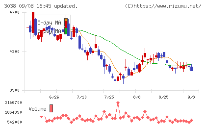 神戸物産チャート