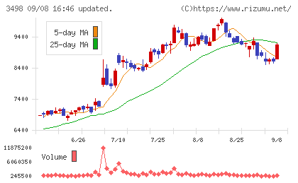霞ヶ関キャピタルチャート