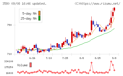 小松マテーレチャート