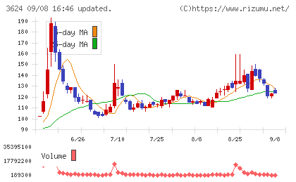 アクセルマークチャート