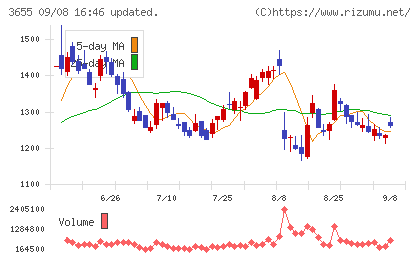 ブレインパッドチャート