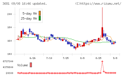 ブイキューブチャート