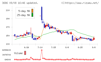 ディー・エル・イーチャート