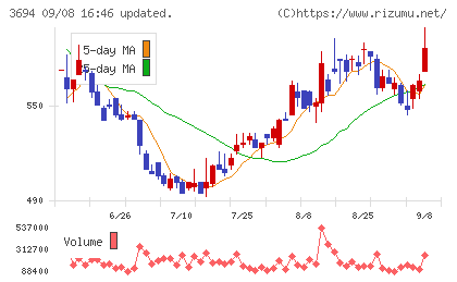 オプティムチャート