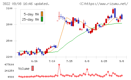 ＰＲ　ＴＩＭＥＳチャート