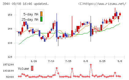 ノムラシステムコーポレーションチャート
