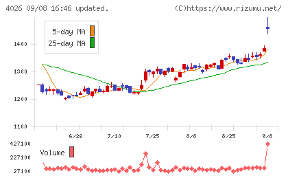 神島化学工業チャート