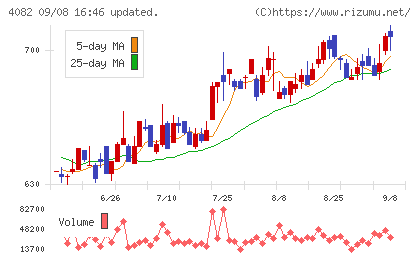 第一稀元素化学工業チャート
