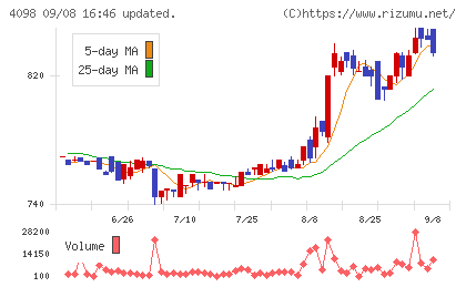 チタン工業チャート