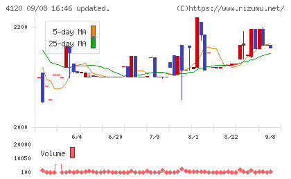 スガイ化学工業チャート