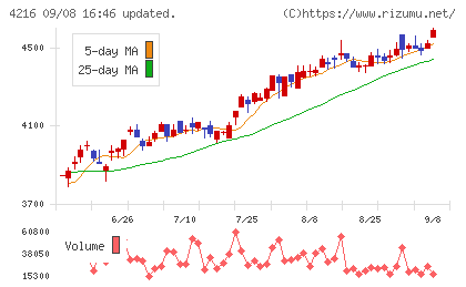 旭有機材チャート