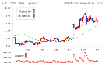 児玉化学工業チャート