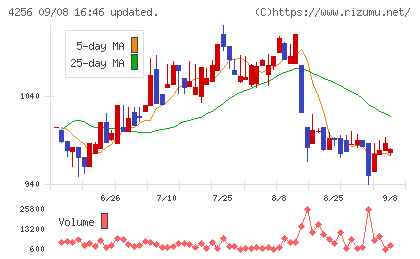 サインドチャート