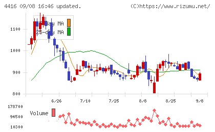 True Dataチャート
