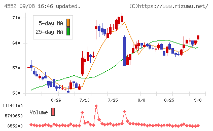 ＪＣＲファーマチャート