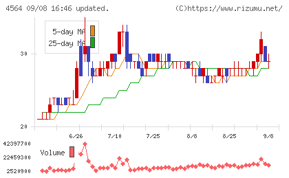 オンコセラピー・サイエンスチャート