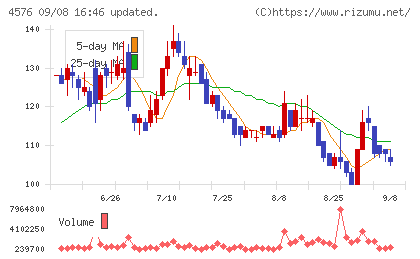 デ・ウエスタン・セラピテクス研究所チャート