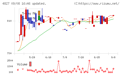 ビジネス・ワンホールディングスチャート