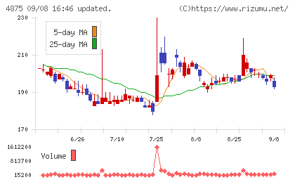 メディシノバチャート