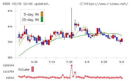 ステラファーマチャート