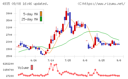 リベルタチャート