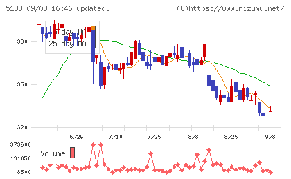 テリロジーホールディングスチャート