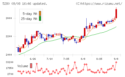 ヨシコンチャート