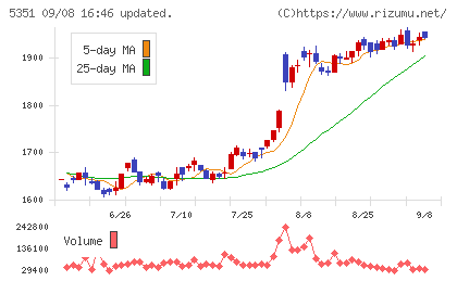 品川リフラチャート
