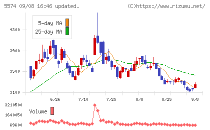 ＡＢＥＪＡチャート