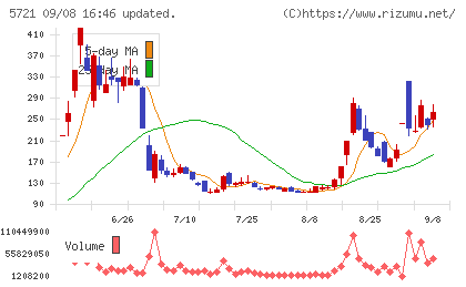エス・サイエンスチャート