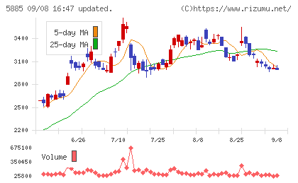 ジーデップ・アドバンスチャート