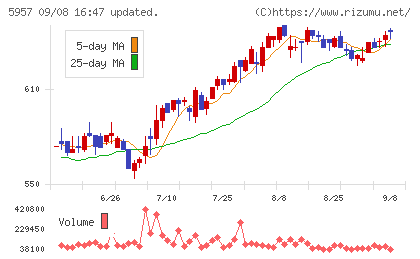 日東精工チャート