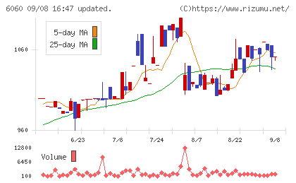 こころネットチャート