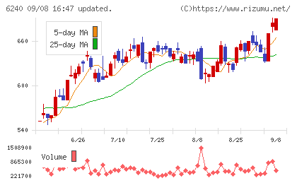 ヤマシンフィルタチャート