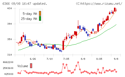 千代田化工建設チャート