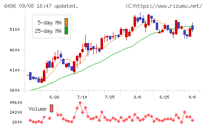 中北製作所チャート