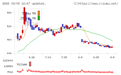 リバーエレテックチャート