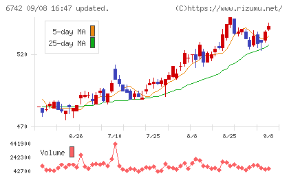 京三製作所チャート
